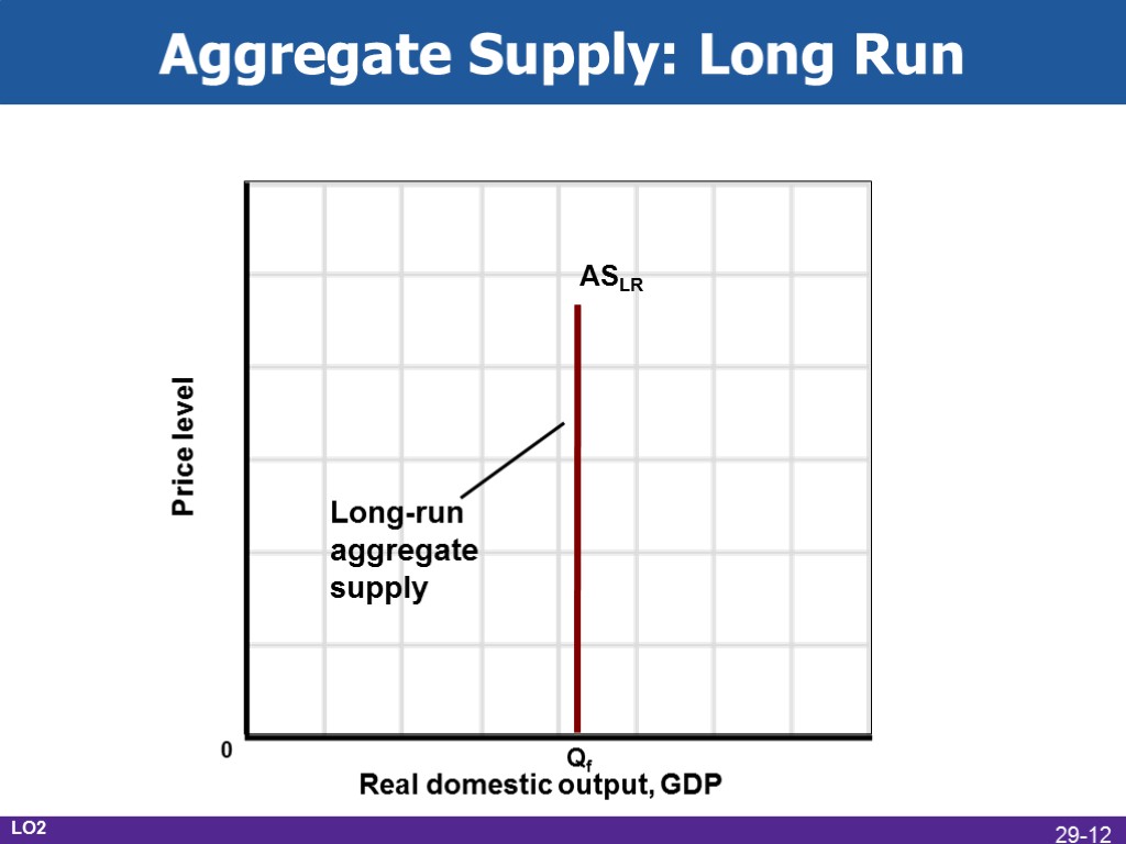 Aggregate Supply: Long Run Real domestic output, GDP Price level ASLR Qf 0 Long-run